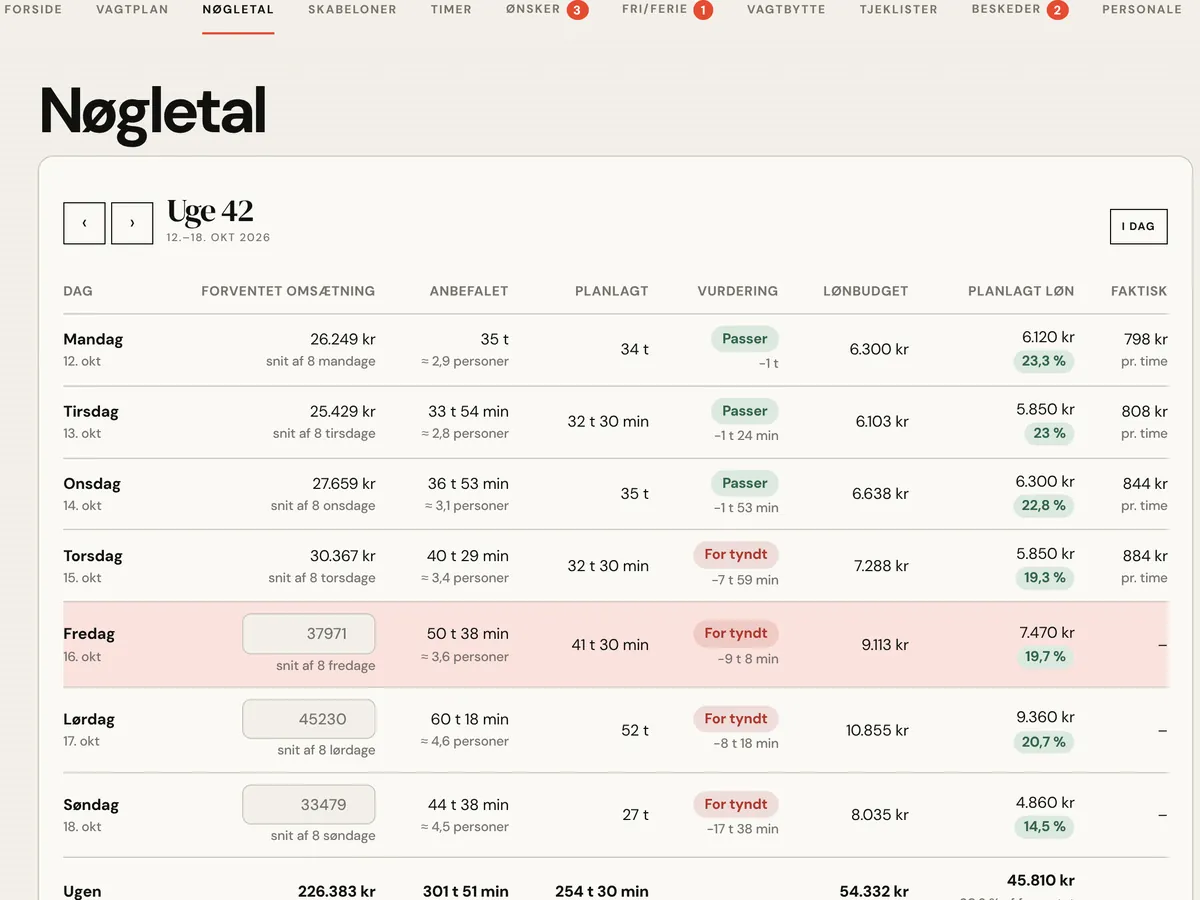 Nøgletal for ugen med forventet omsætning, anbefalede og planlagte timer og vurdering pr. dag